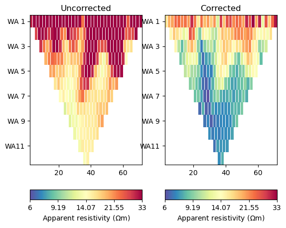 Uncorrected, Corrected