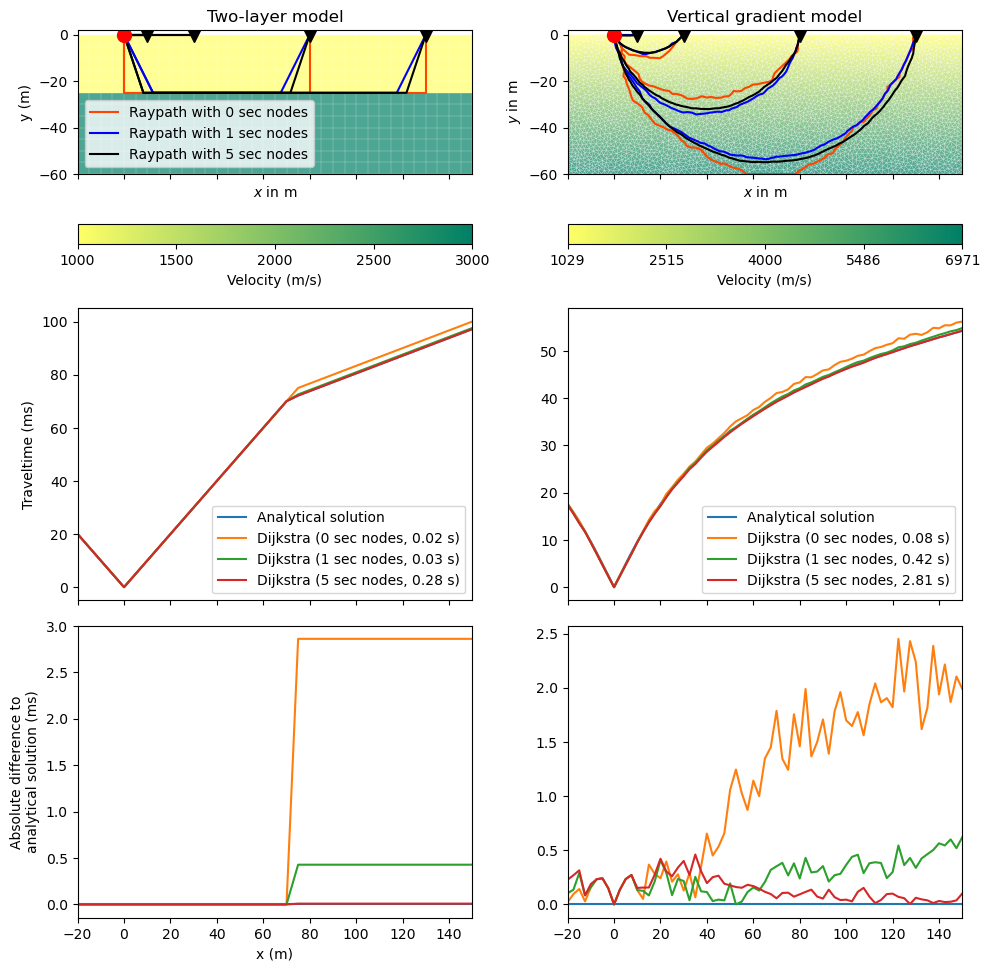 Two-layer model, Vertical gradient model