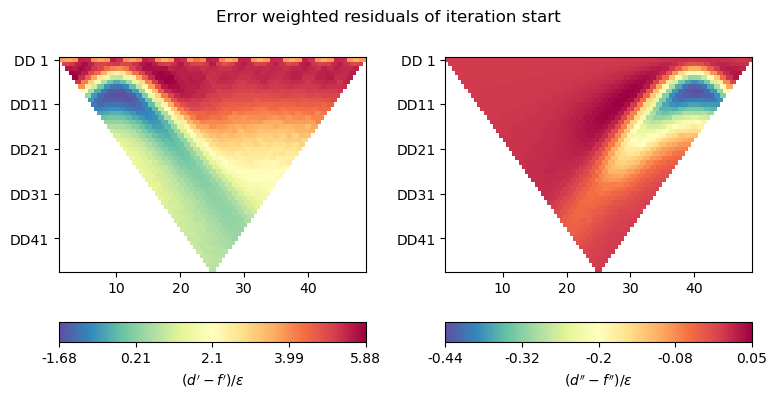 Error weighted residuals of iteration start