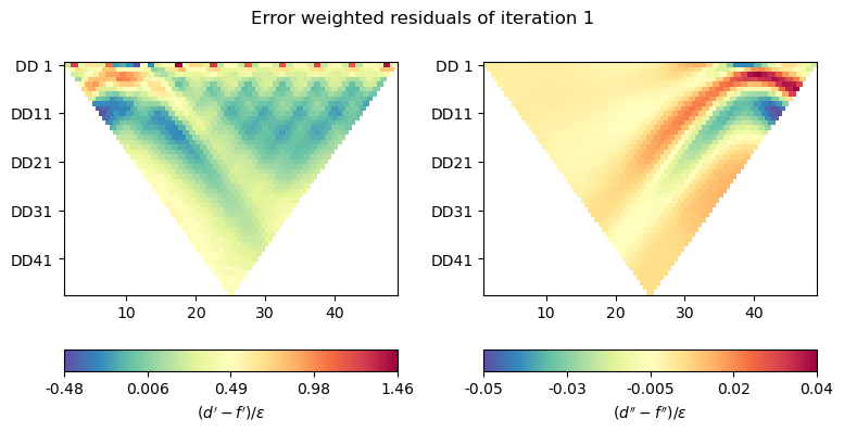 Error weighted residuals of iteration 1