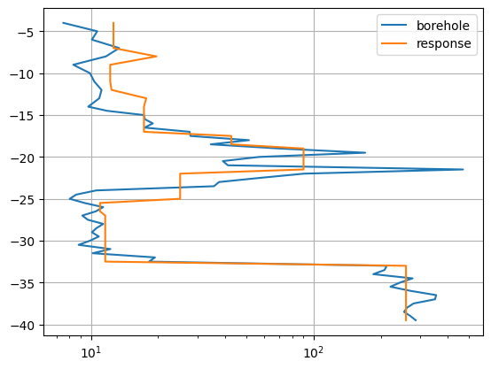 plot 5 ert with priors